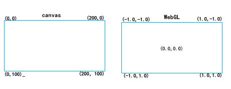 WebGL坐标系与普通canvas坐标系